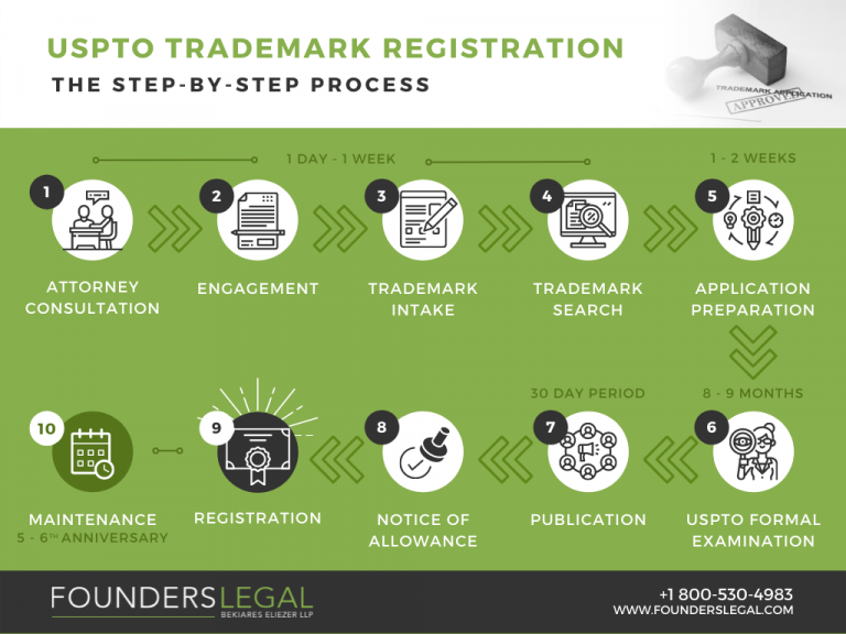 Trademark Registration Process