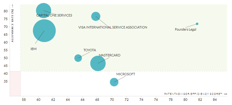 Patent Prosecution Top Performers