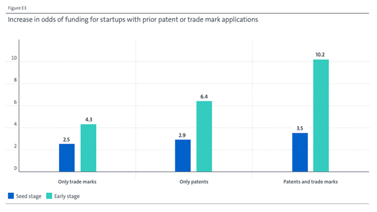 Research Confirms Intellectual Property Rights are Crucial for Startup Financing and Exit Success