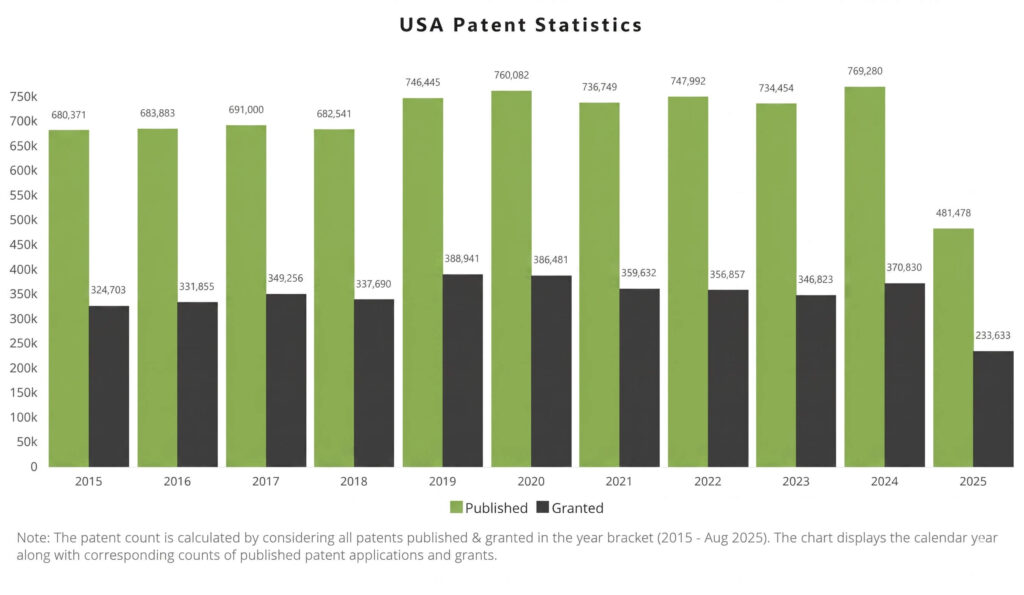 Us patent statistics